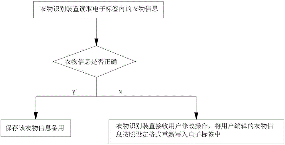 一种衣物识别装置及其控制方法与流程