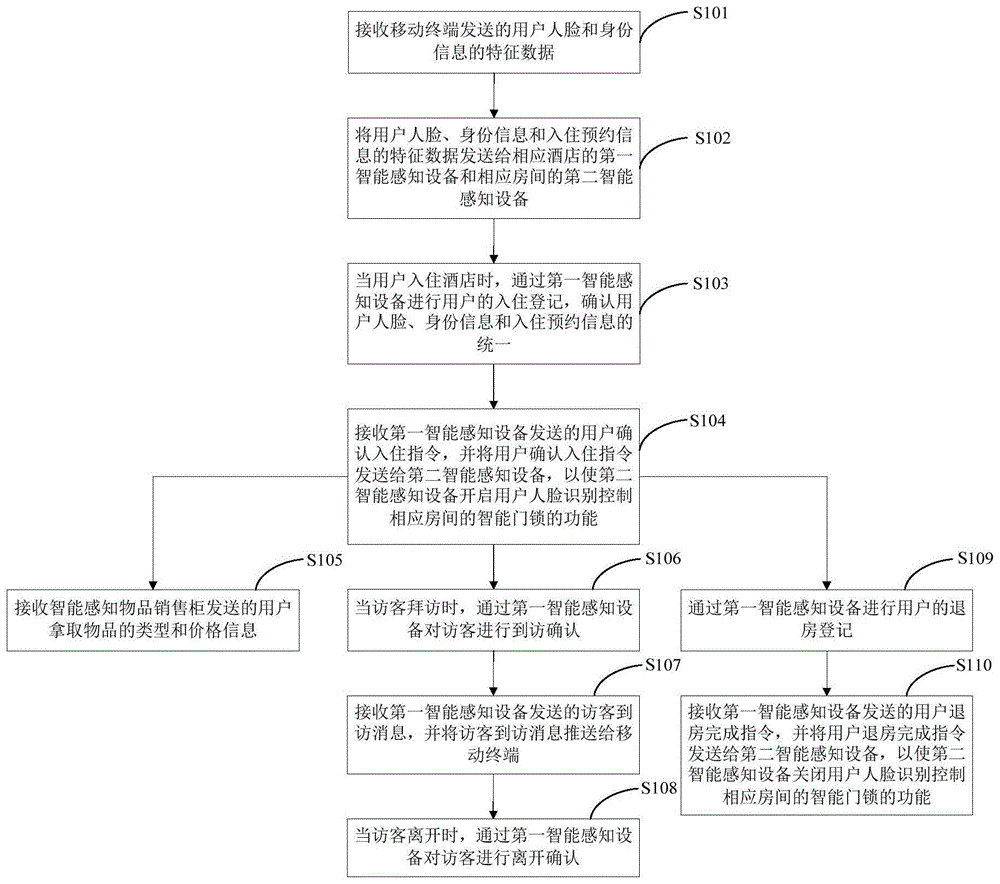 基于智能感知的酒店预约入住方法、装置、系统、平台及介质与流程