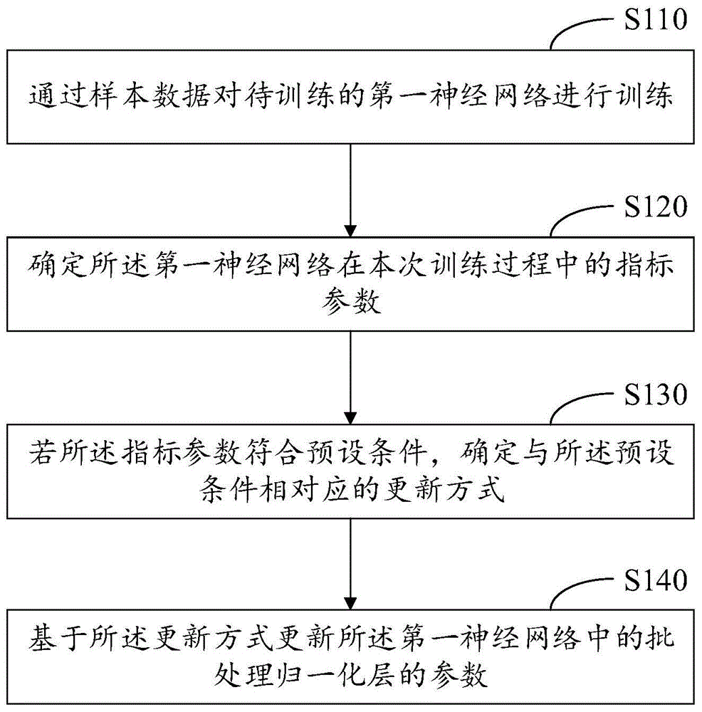 神经网络的训练方法、装置和电子设备与流程