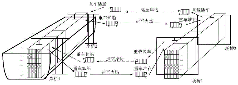 一种码头岸桥与场桥协同优化调度方法与流程