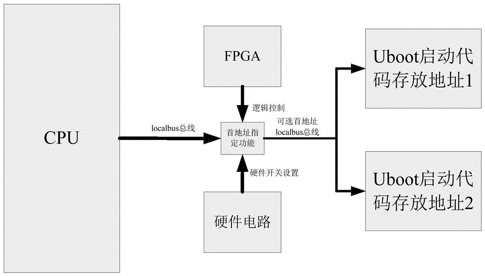 一种U-Boot启动双备份系统的制作方法