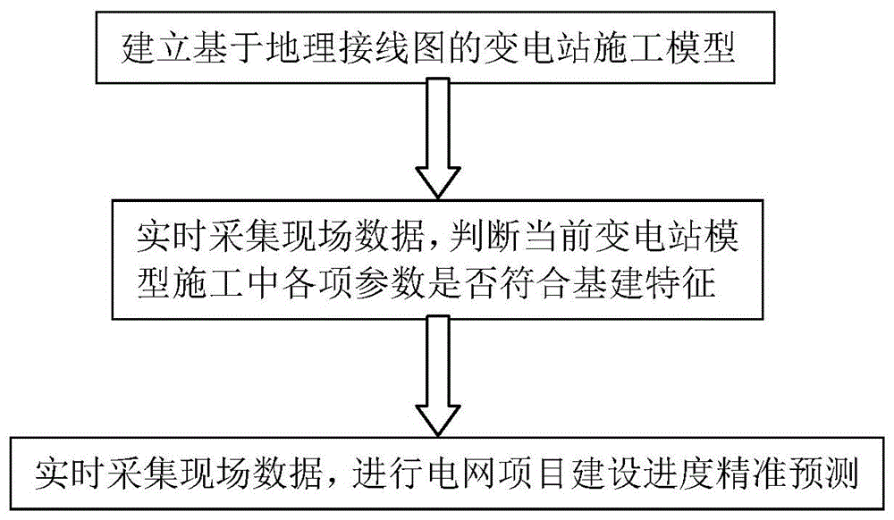 基于地理接线图的电网项目进度监测方法及系统与流程