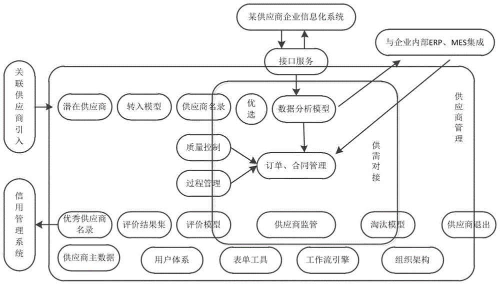 一种基于模型的供应商管理方法及装置与流程