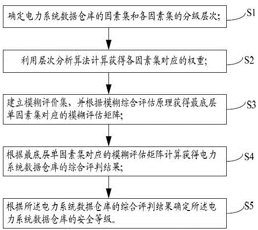 一种电力系统数据仓库安全的模糊综合评估方法与流程