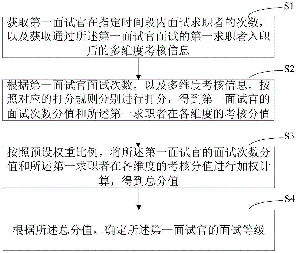 基于数据处理的面试官评估方法、装置和计算机设备与流程