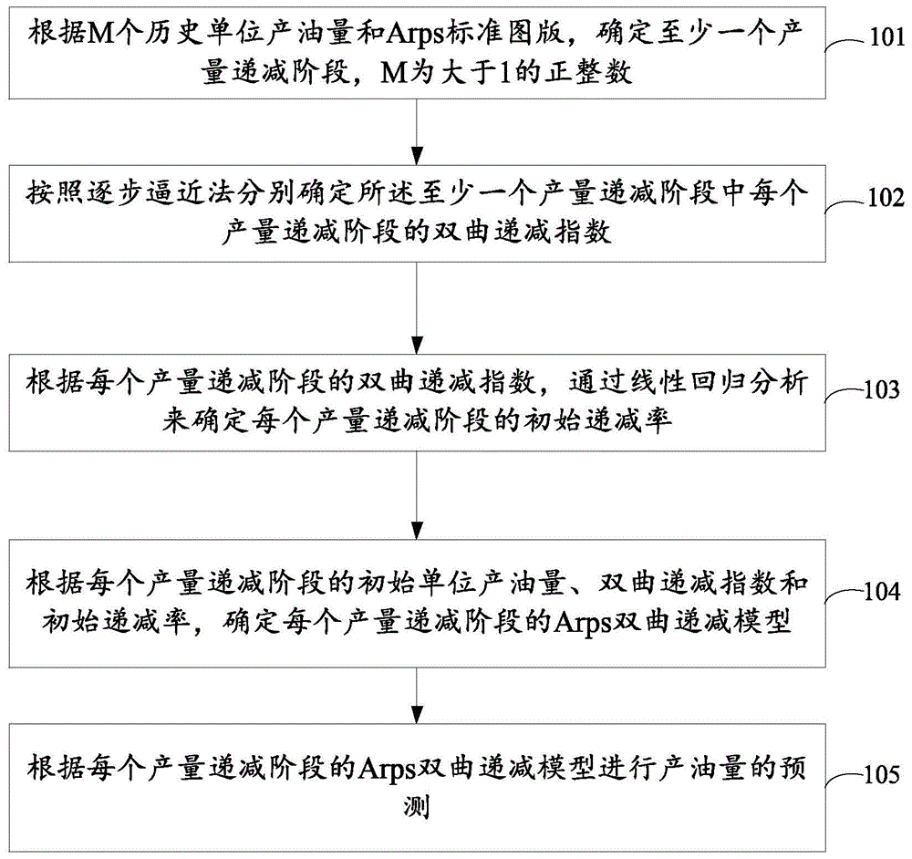 预测产油量的方法、装置及存储介质与流程