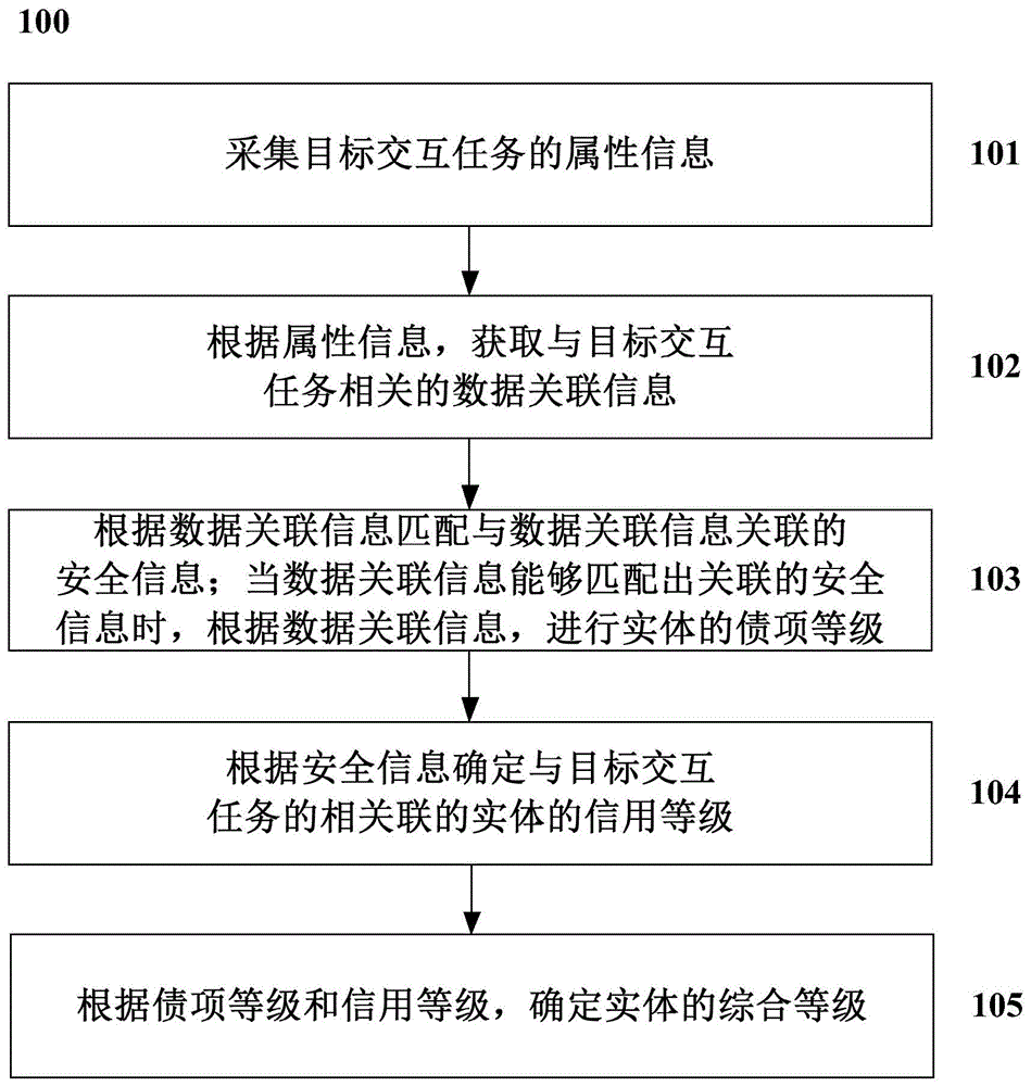 一种基于安全信息为实体确定综合等级的方法及系统与流程