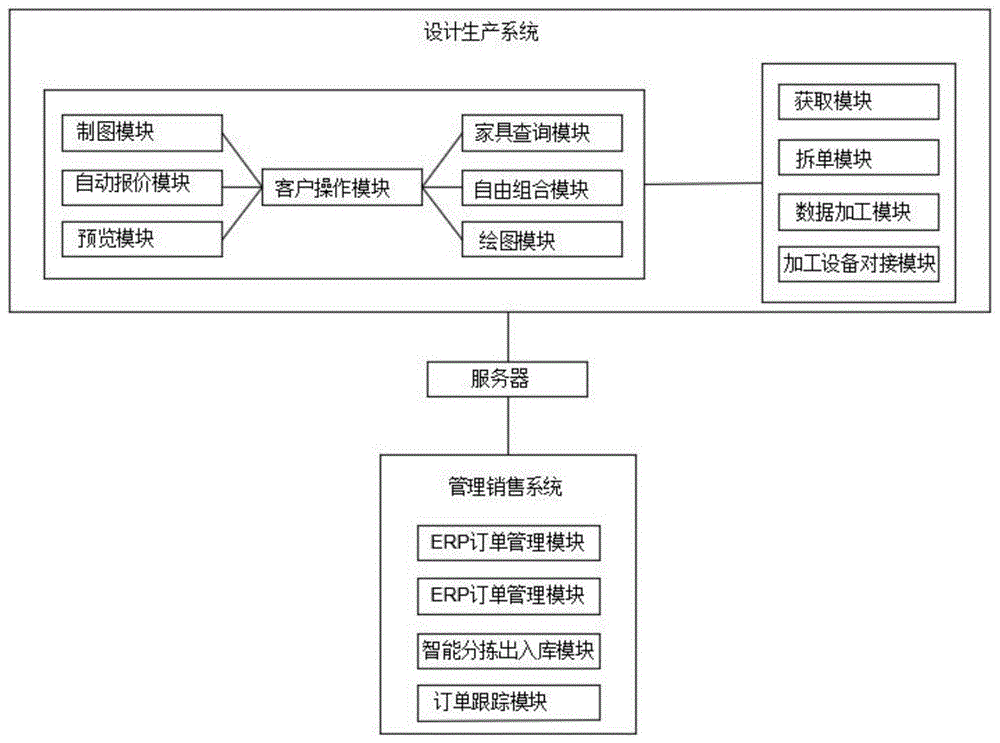 一种前后端一体化家具定制系统的制作方法