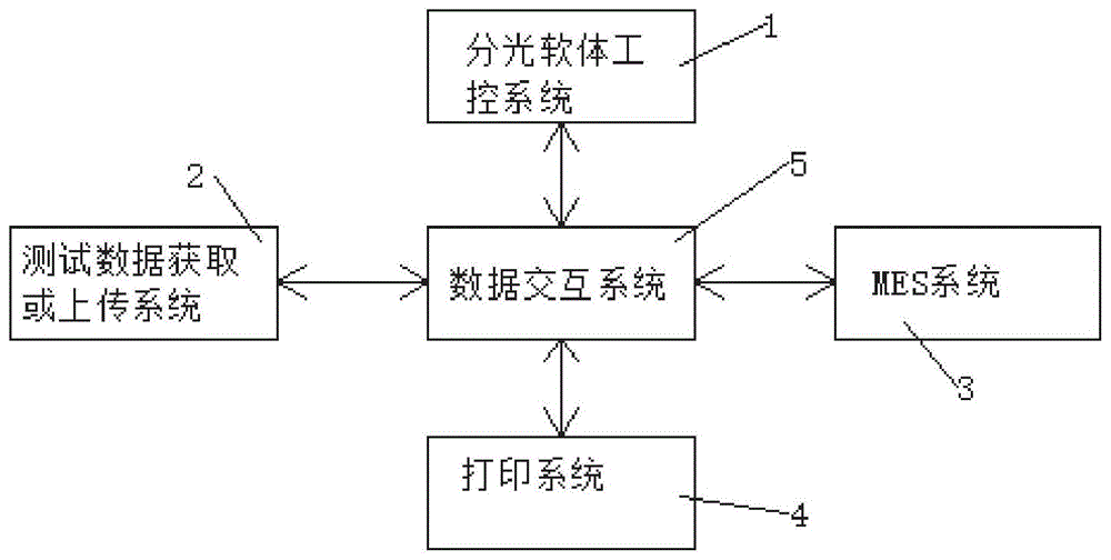 一种LED智能分光数据交互系统的制作方法