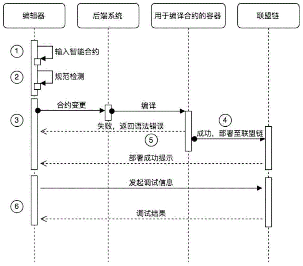 一种基于容器的智能合约实时调试方法与流程