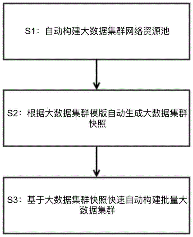 一种批量大数据实验环境的快速自动构建方法与流程