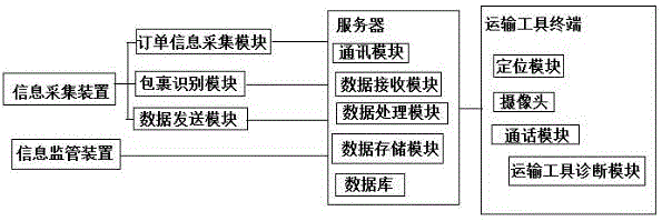 一种物流可视化图层系统的制作方法