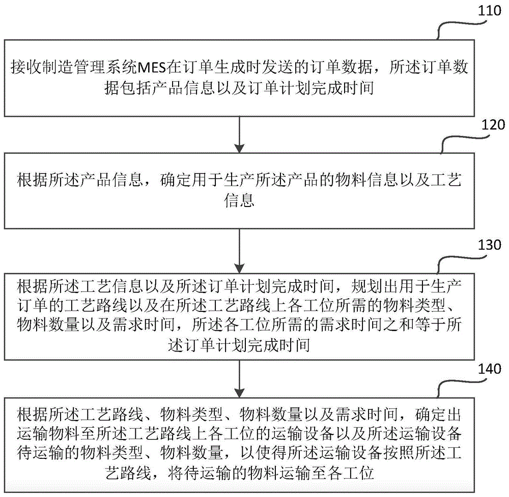 一种工业现场物流规划方法及装置与流程