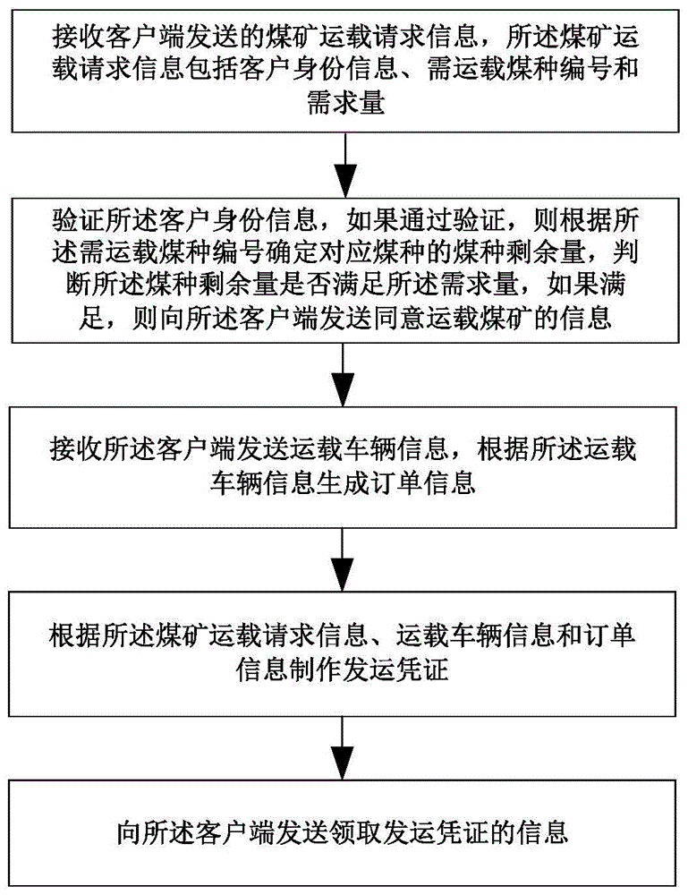 一种煤矿发运管理方法、装置和存储介质与流程