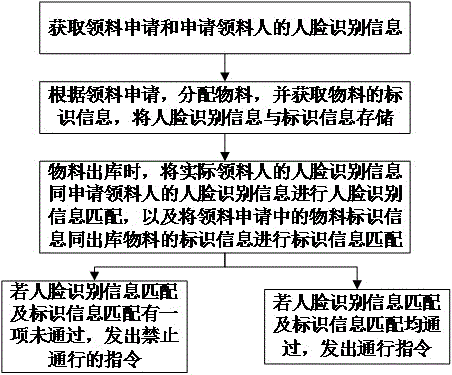 基于人脸识别的发料系统及方法与流程