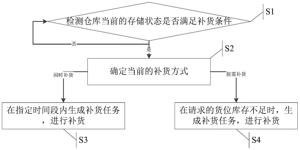 一种仓库的补货方法及系统与流程