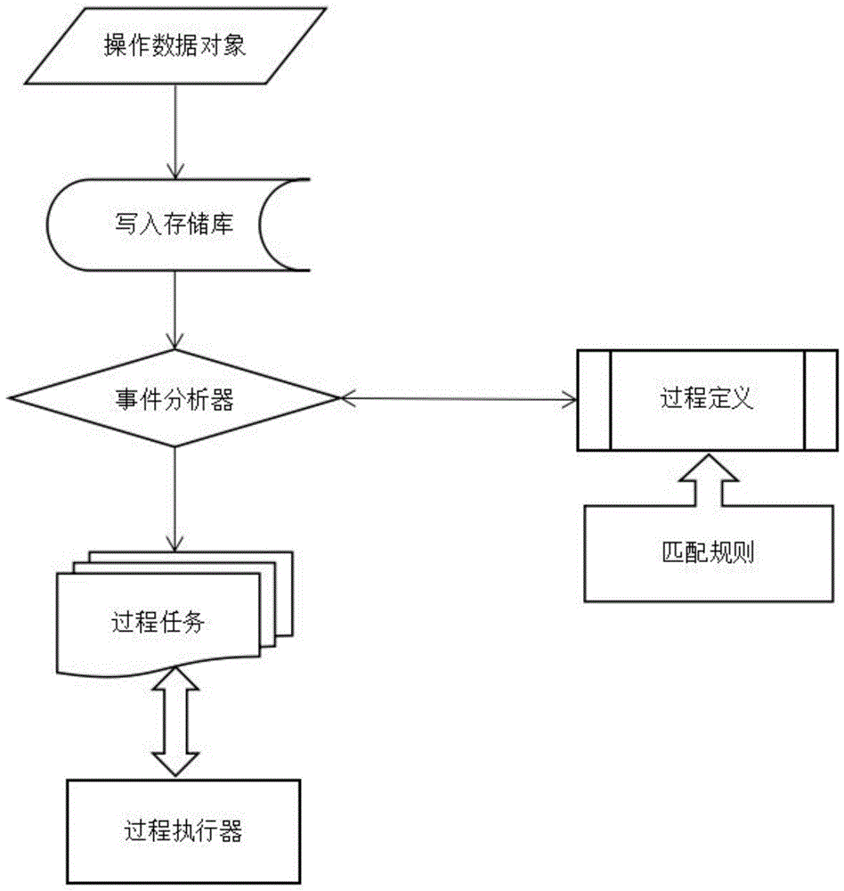 一种基于过程任务事务处理机制的实现方法与流程