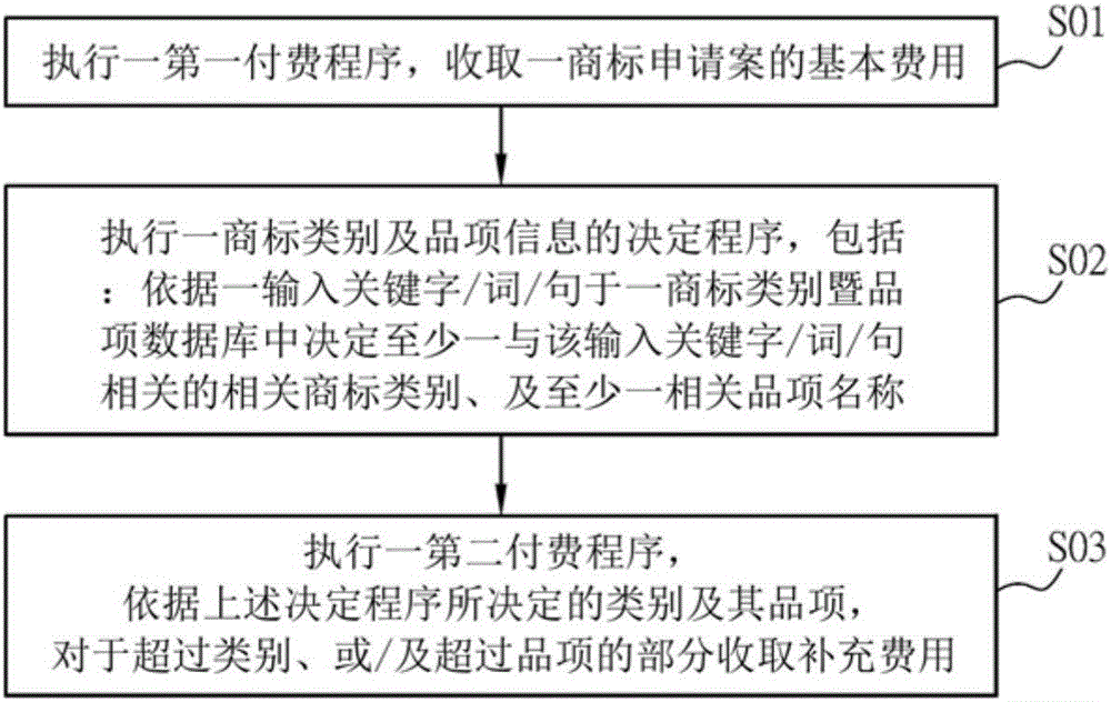 商标电子申请的方法、系统及计算机可读取的储存媒体与流程