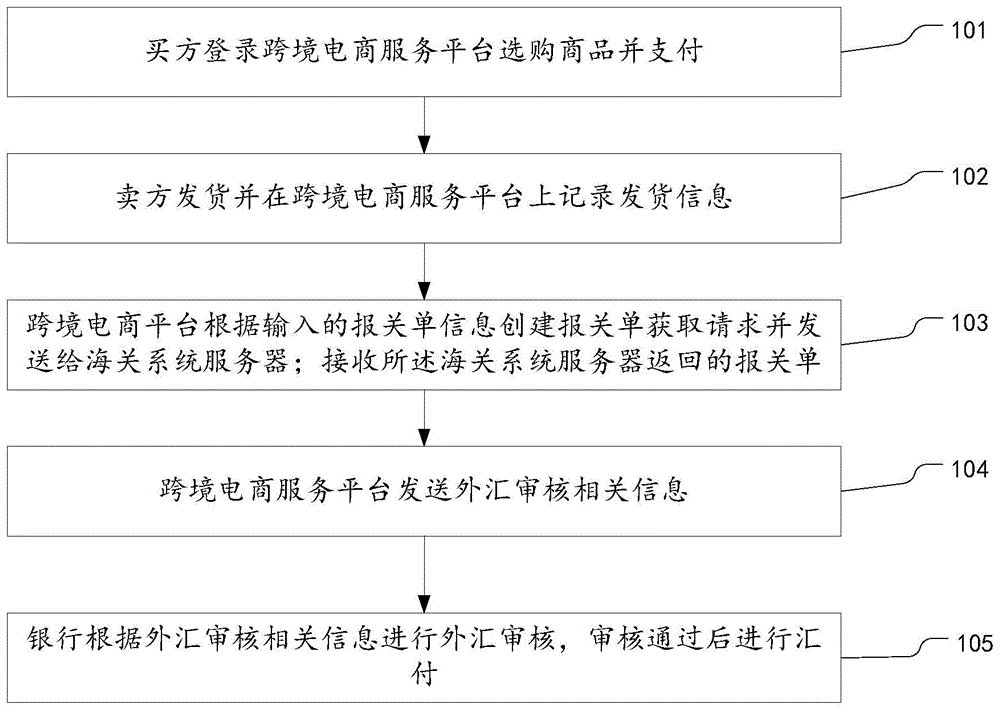 跨境交易的方法及系统与流程