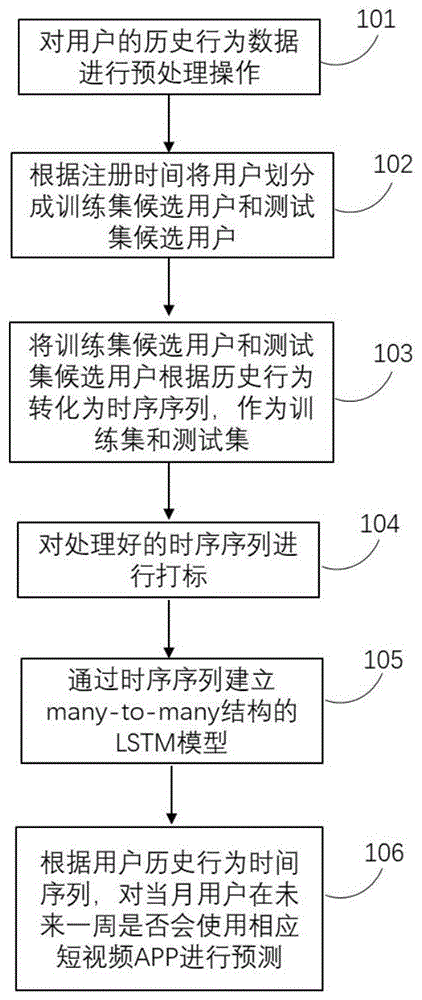 一种基于大数据的短视频活跃用户预测方法与流程