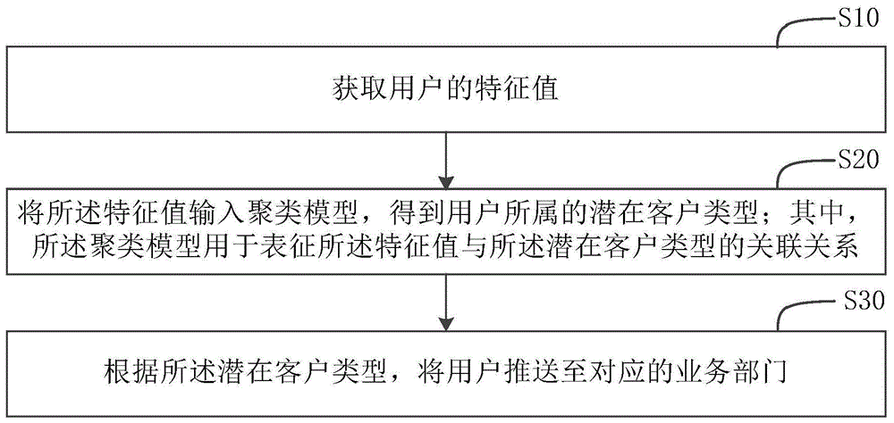 客户资源分配方法、装置、存储介质和终端与流程