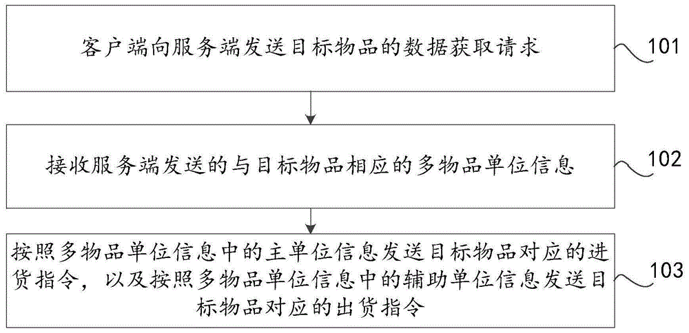 物品单位信息的处理方法、装置及设备与流程