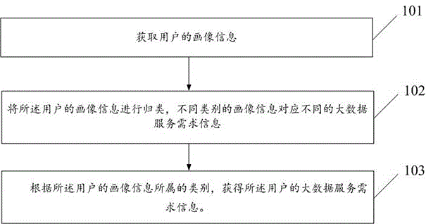 一种大数据服务方法与流程