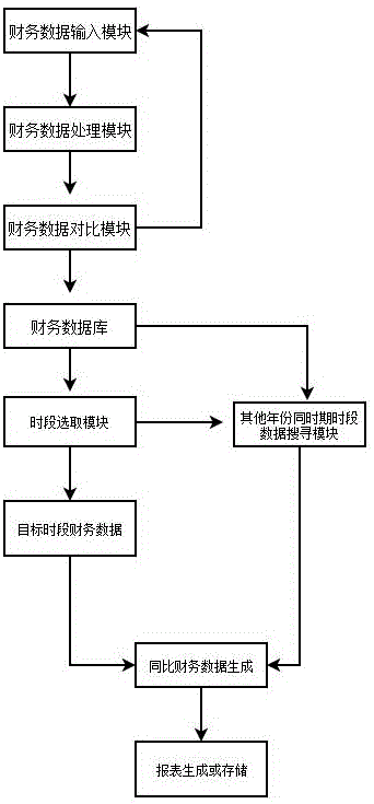 一种财务数据管理方法及系统与流程