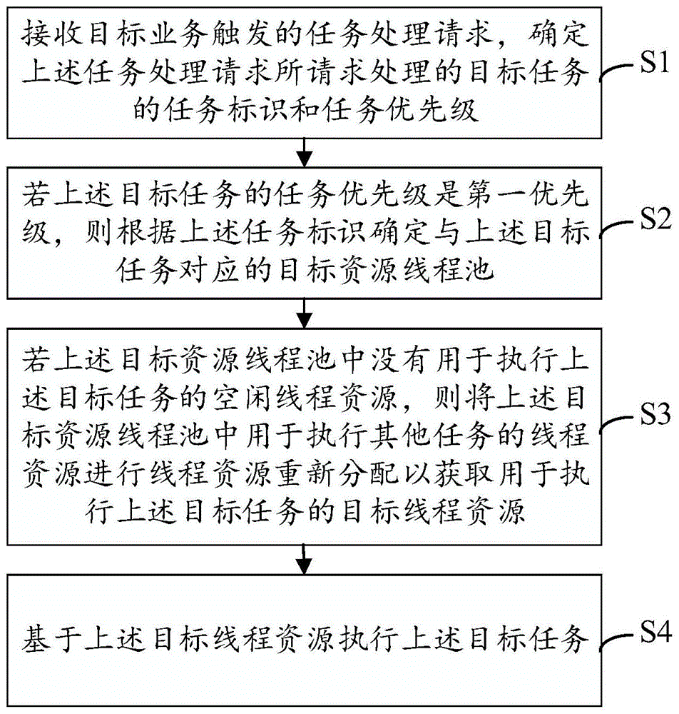 线程资源分配的方法及装置与流程