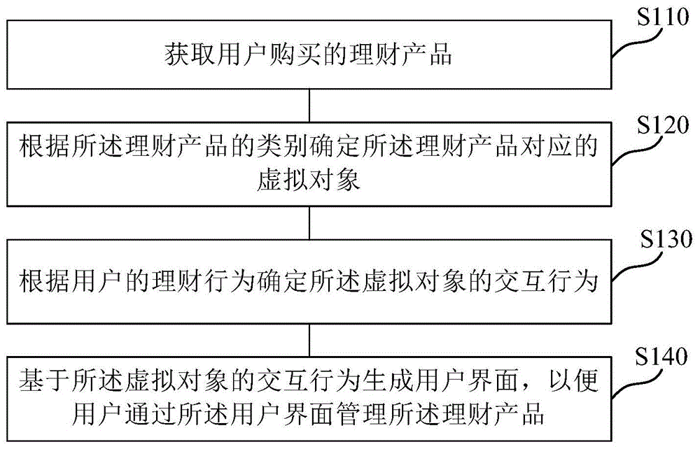 基于虚拟对象的理财数据处理方法及设备与流程