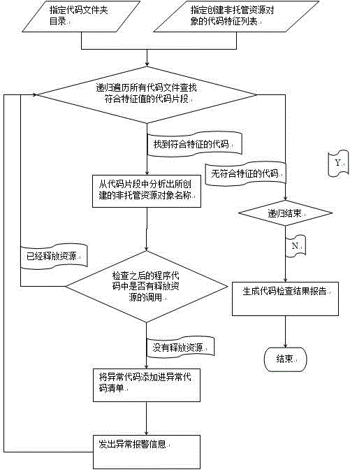 检查程序代码中非托管资源是否有被释放处理的方法与流程