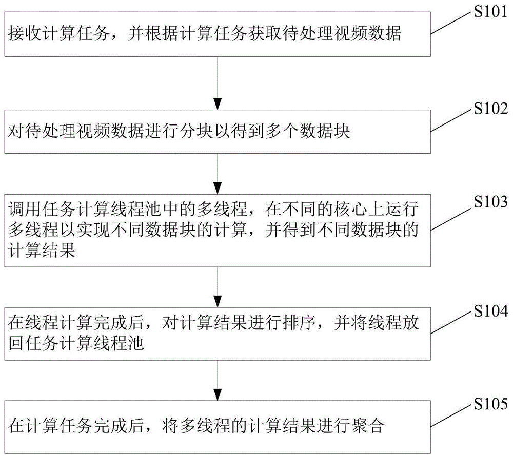 视频数据处理方法、装置及存储介质与流程