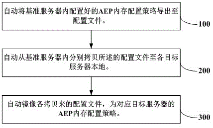 一种服务器间镜像AEP内存配置策略的方法及系统与流程