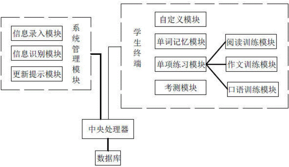 一种学生版英语学习管理系统的制作方法