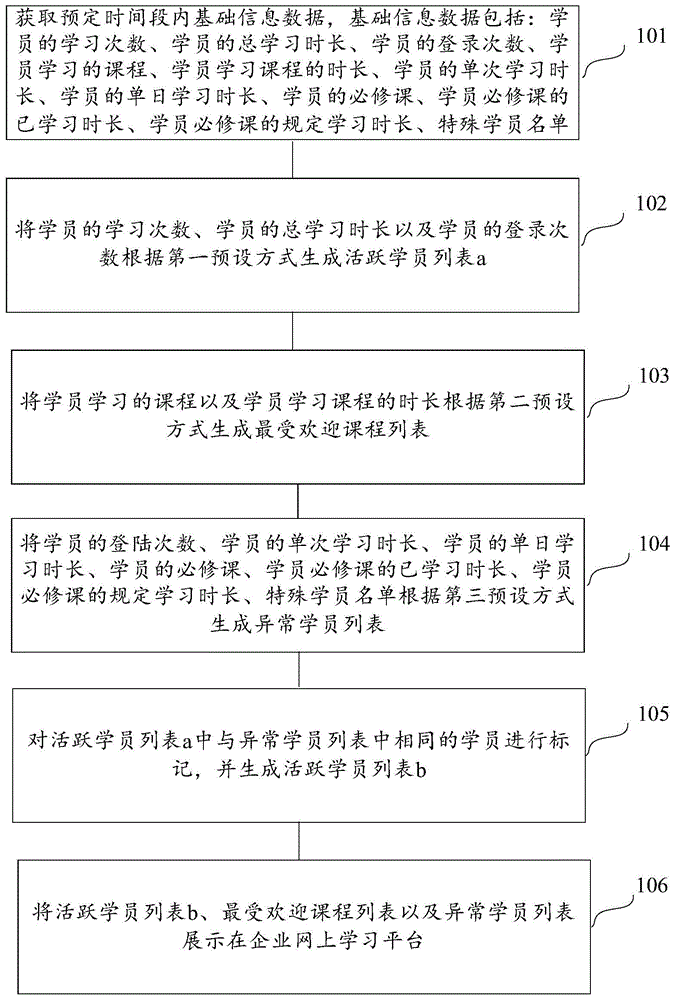 一种学习行为分析方法及装置与流程