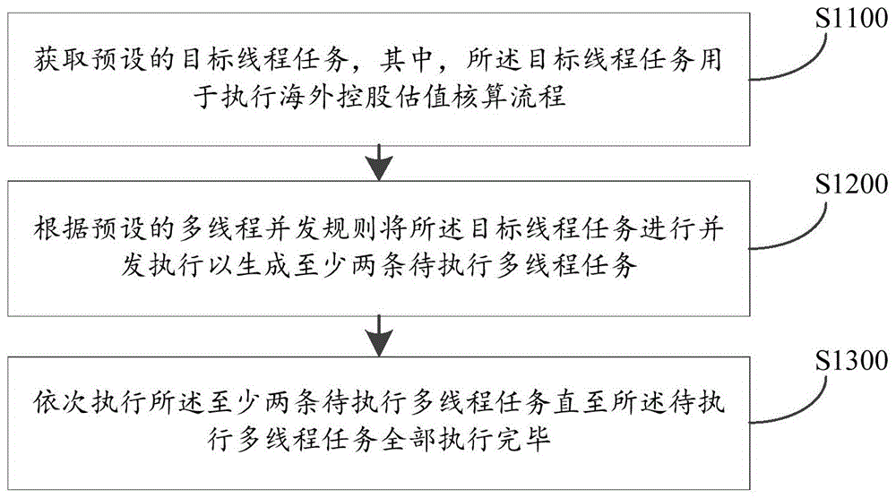 海外控股估值流程控制方法、装置、计算机设备及存储介质与流程