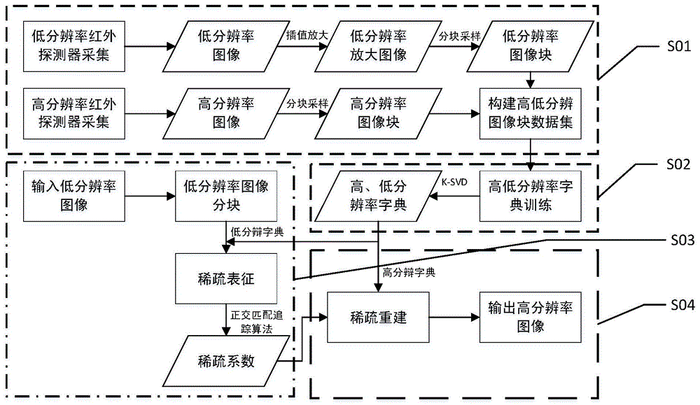 基于压缩感知的红外行人图像超分辨率重建方法及系统与流程