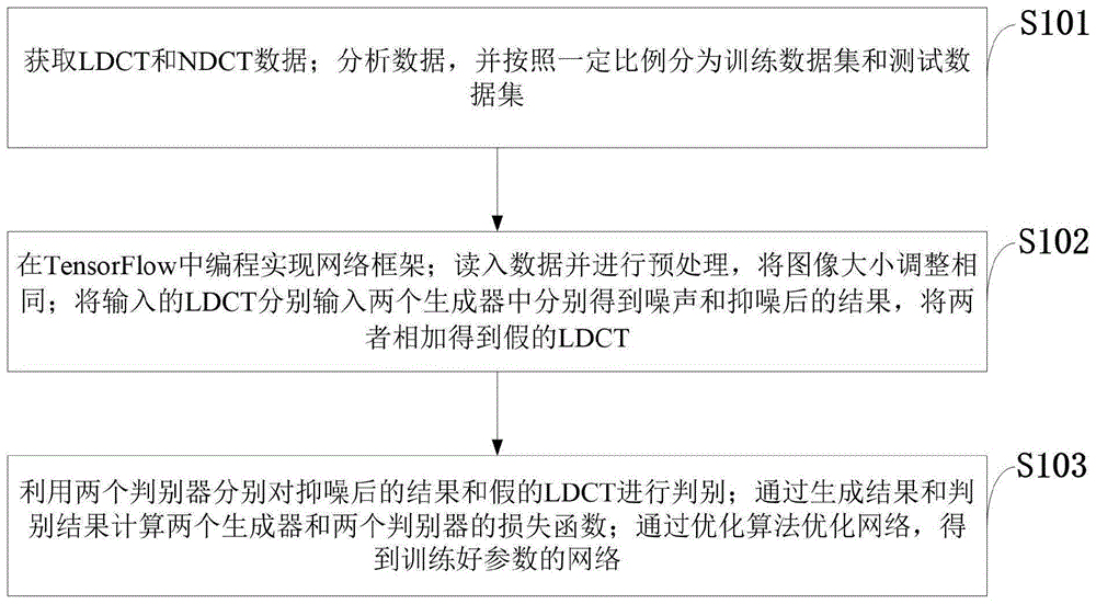 基于对抗生成网络未配准低剂量CT的去噪方法、计算机与流程