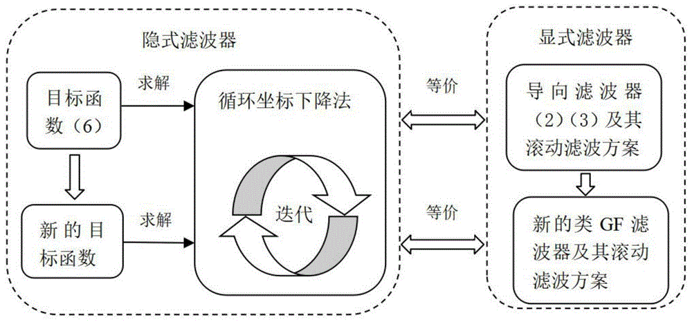基于循环坐标下降法对导向滤波器进行解释和扩展的方法与流程