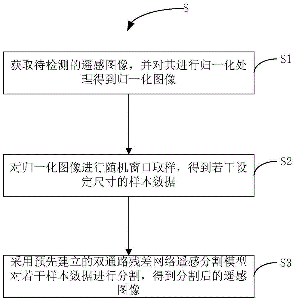 基于特征重标定的双通路残差网络的遥感图像分割方法与流程