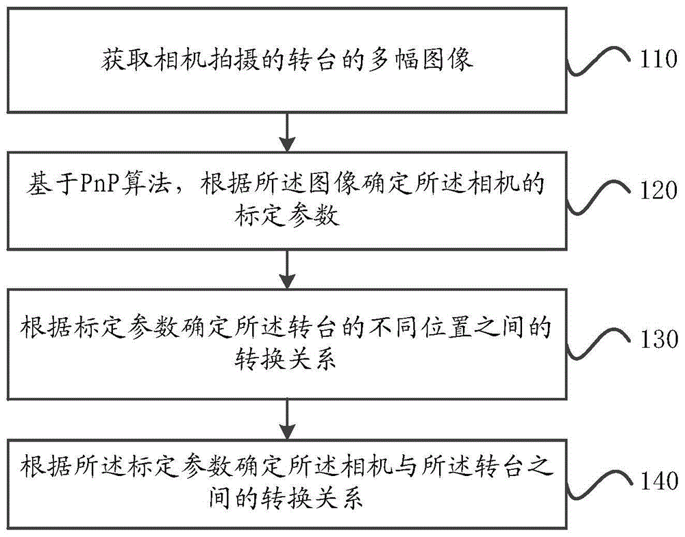 一种相机与转台联合标定方法、装置及存储介质与流程