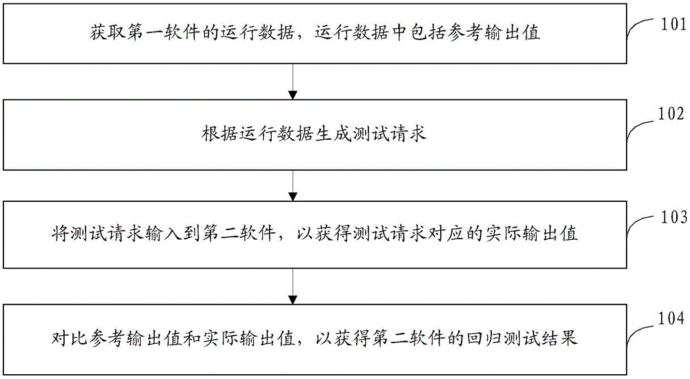 回归测试方法和装置与流程