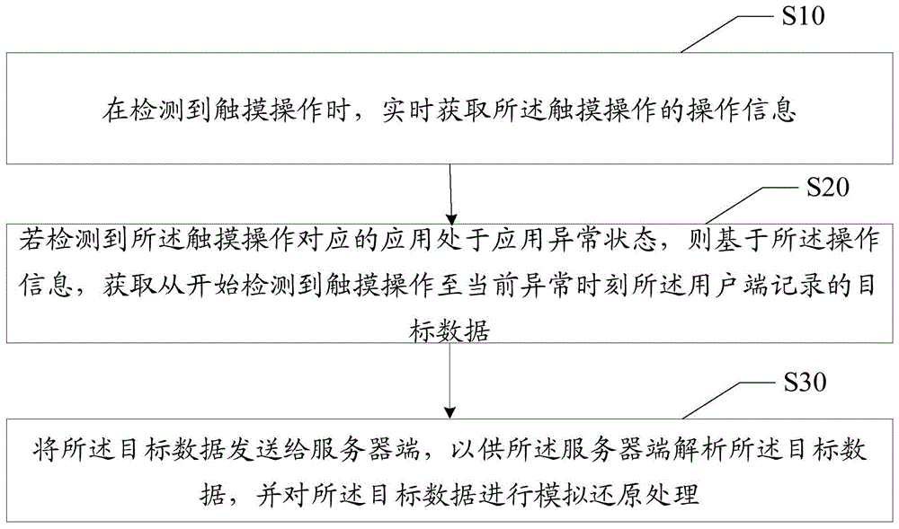 用户操作录制还原方法、装置、设备及可读存储介质与流程