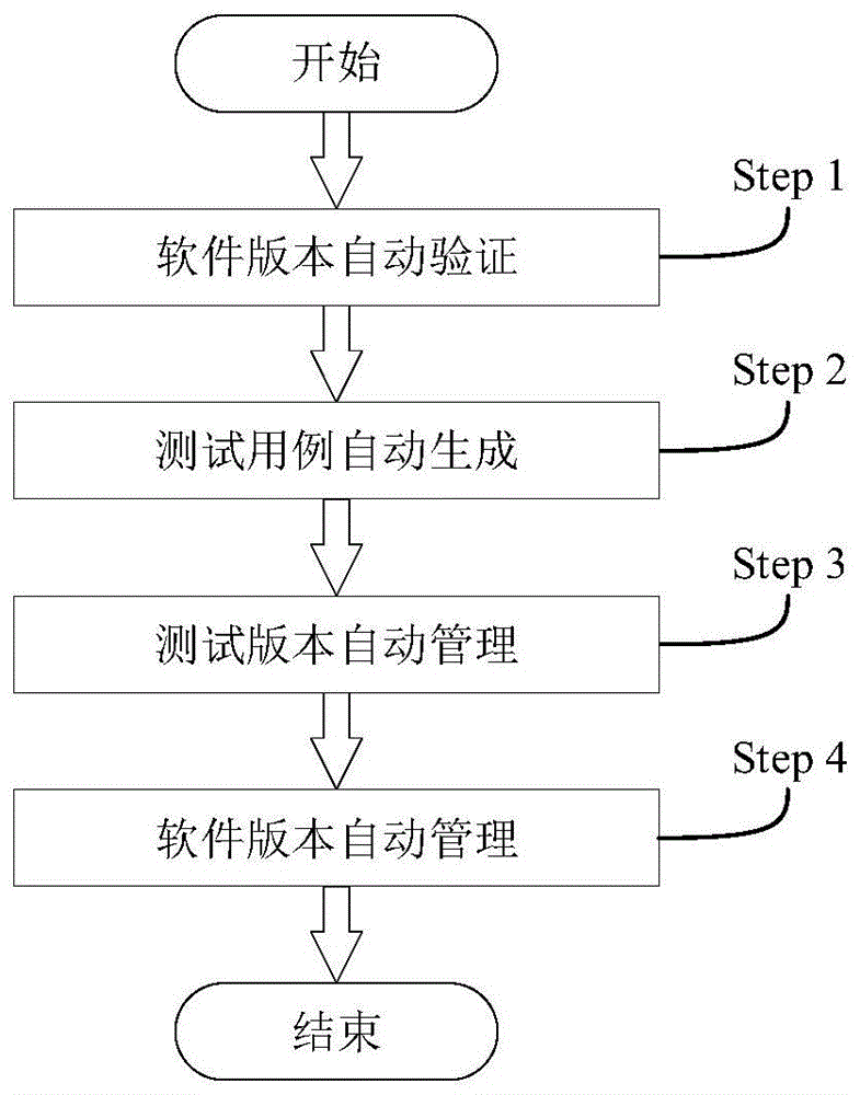 一种回归测试驱动的软件版本管理方法、系统及存储介质与流程