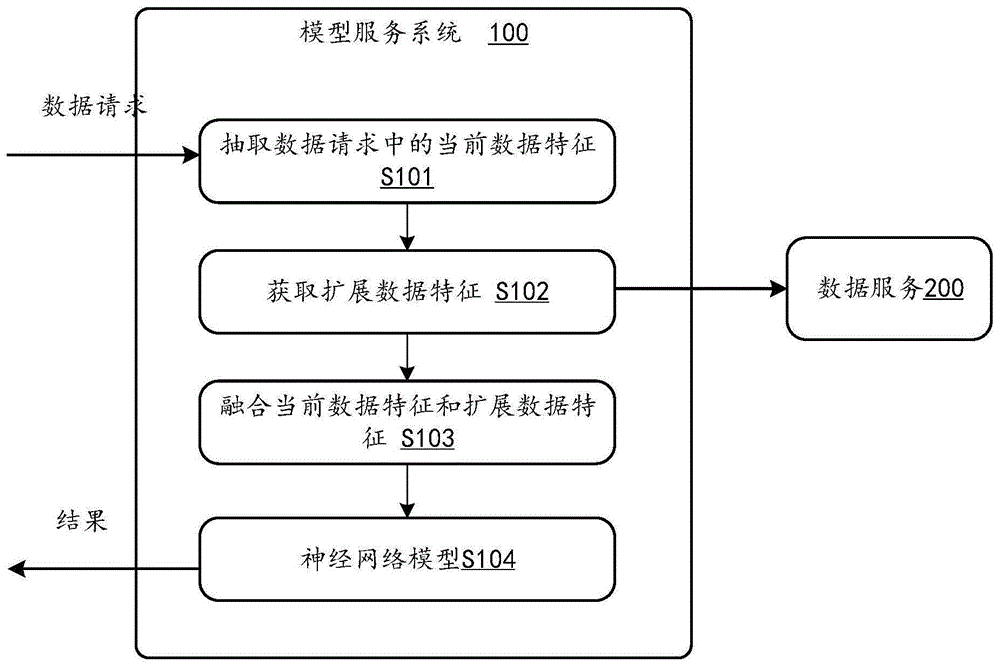 模型服务方法、系统、装置和计算机可读存储介质与流程