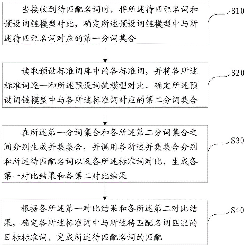 名词匹配方法、装置、设备及计算机可读存储介质与流程