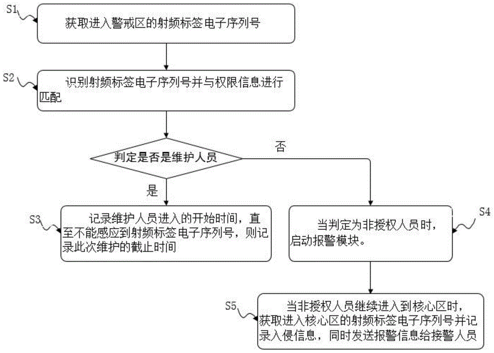 一种基于物联网技术实现重点场所管理的方法及其系统与流程