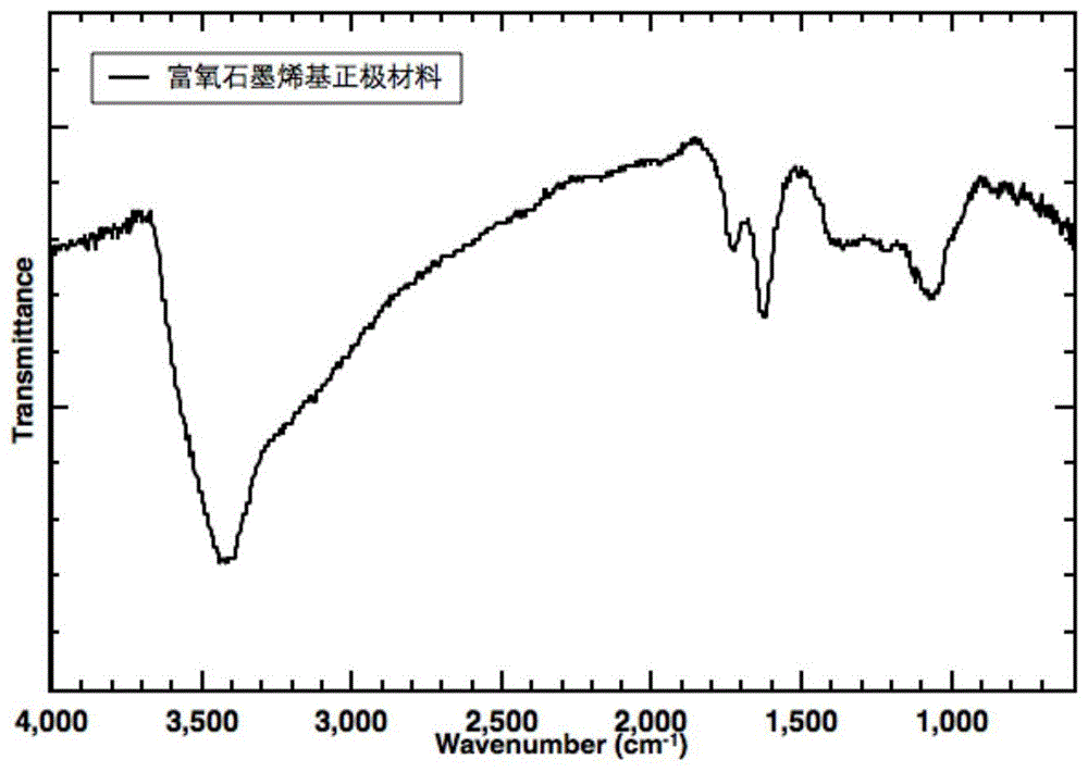 一种石墨烯基锂离子电容器正极材料的改性方法与流程