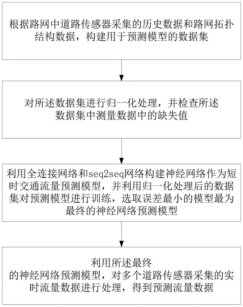 一种短时交通流量预测方法与流程