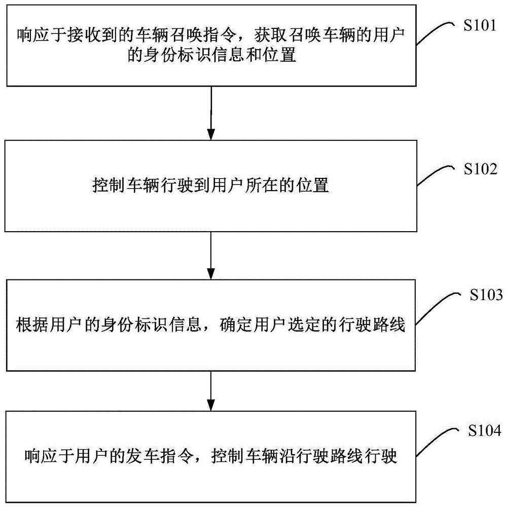 车辆控制方法、装置、设备、无人驾驶车辆及存储介质与流程